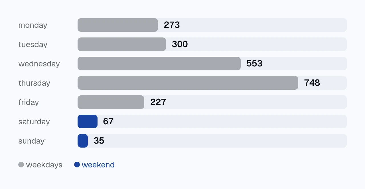 bar chart of games started per day of the week from 21 september to 11 october 2026. monday 273, tuesday 300, wednesday 553, thursday 748, friday 227, saturday 67 and sunday 35.