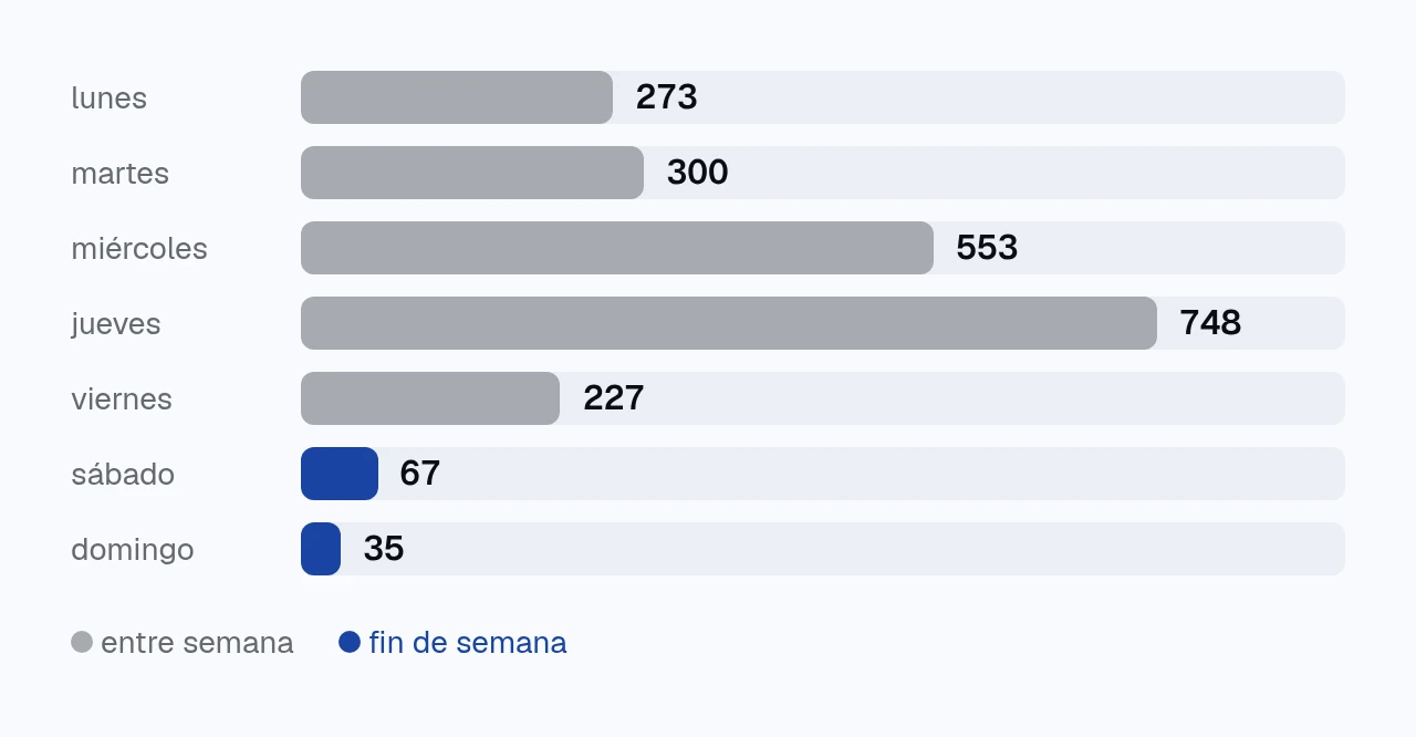 gráfico de barras de las partidas empezadas por día de la semana del 21 de septiembre al 11 de octubre de 2026. lunes 273, martes 300, miércoles 553, jueves 748, viernes 227, sábado 67 y domingo 35.