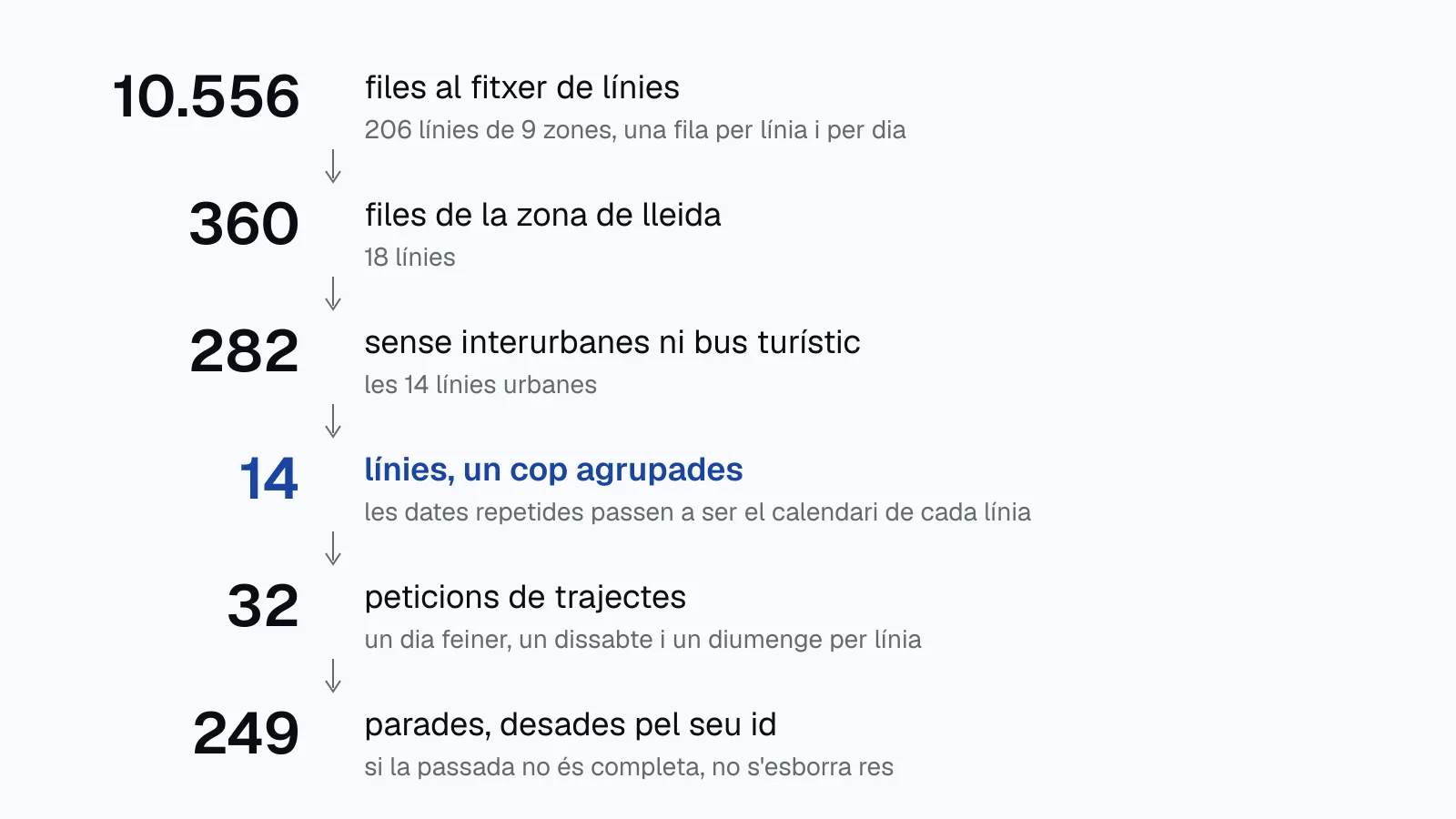 esquema en sis passos. 10.556 files al fitxer de línies, 360 de la zona de lleida, 282 sense interurbanes ni bus turístic, 14 línies un cop agrupades, 32 peticions de trajectes i 249 parades desades pel seu id.