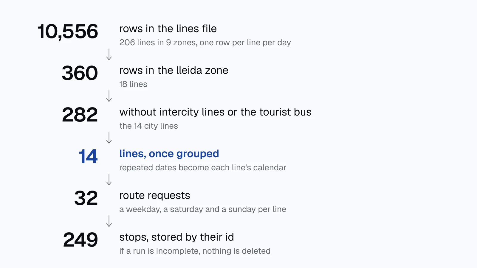 six-step diagram. 10,556 rows in the lines file, 360 in the lleida zone, 282 without intercity lines or the tourist bus, 14 lines once grouped, 32 route requests and 249 stops stored by their id.