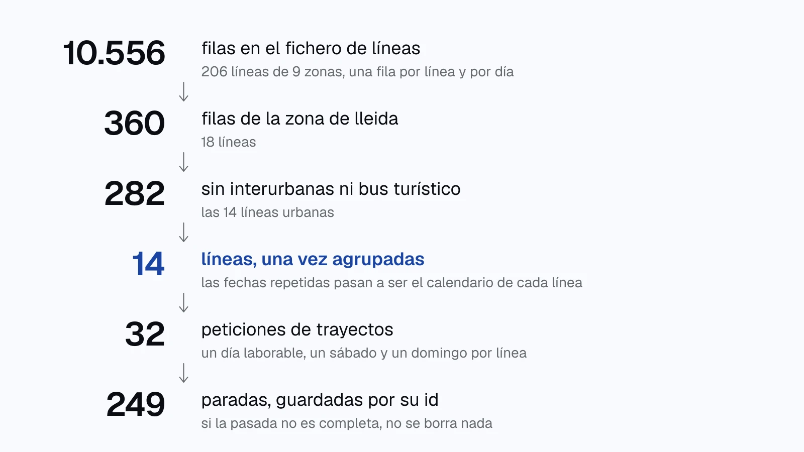 esquema en seis pasos. 10.556 filas en el fichero de líneas, 360 de la zona de lleida, 282 sin interurbanas ni bus turístico, 14 líneas una vez agrupadas, 32 peticiones de trayectos y 249 paradas guardadas por su id.