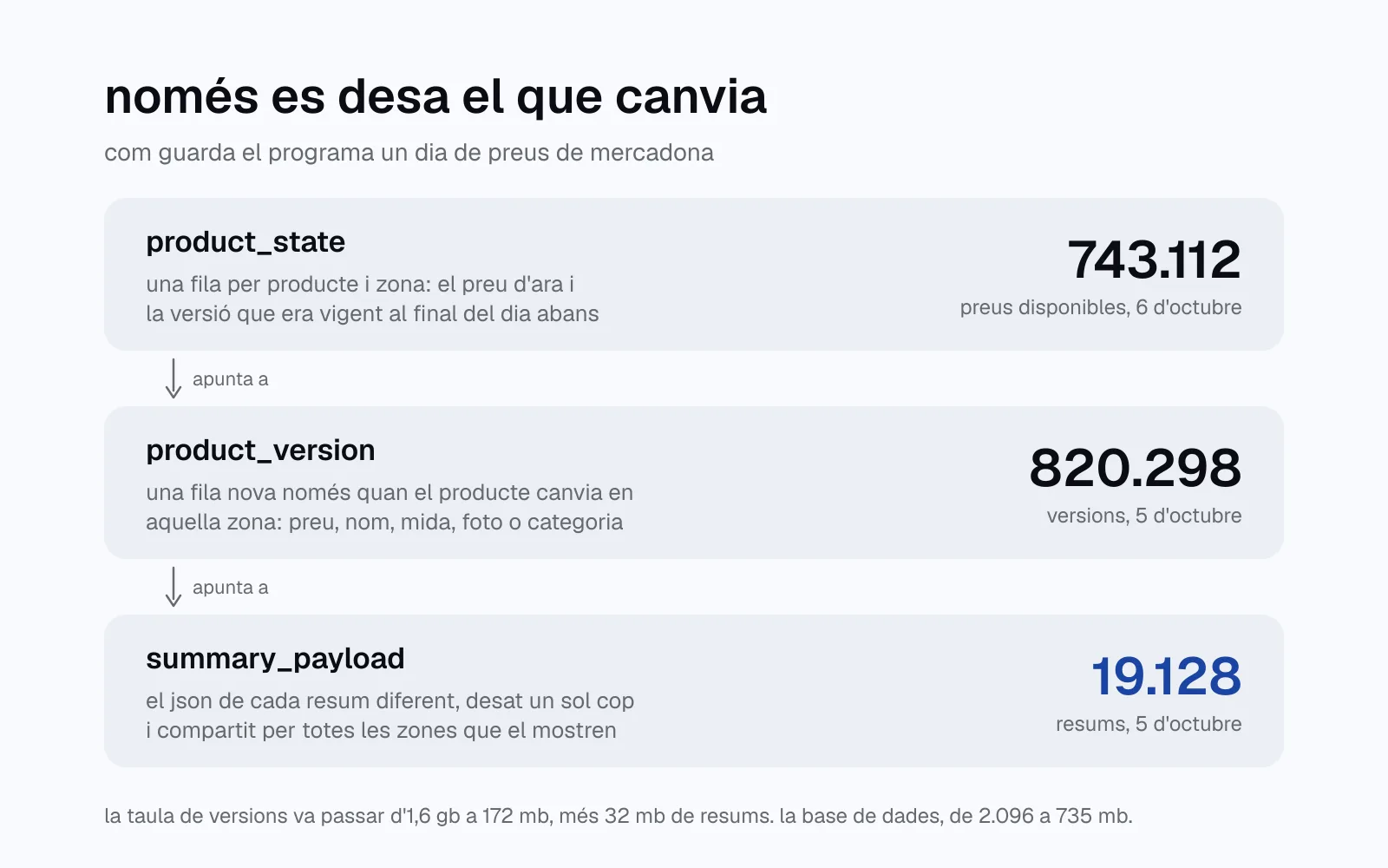 diagrama de tres taules. product_state, una fila per producte i zona, 743.112 preus disponibles el 6 d'octubre, apunta a product_version, una fila nova només quan el producte canvia, 820.298 versions el 5 d'octubre, que apunta a summary_payload, cada resum diferent desat un sol cop, 19.128 resums.