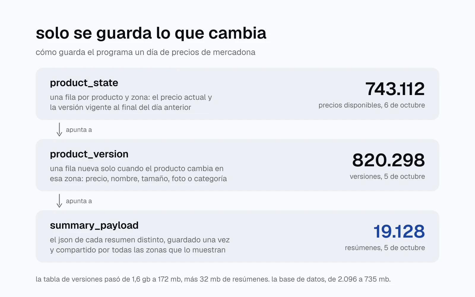diagrama de tres tablas. product_state, una fila por producto y zona, 743.112 precios disponibles el 6 de octubre, apunta a product_version, una fila nueva solo cuando el producto cambia, 820.298 versiones el 5 de octubre, que apunta a summary_payload, cada resumen distinto guardado una sola vez, 19.128 resúmenes.