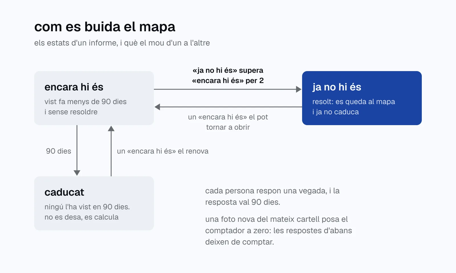 diagrama amb els tres estats d'un informe, encara hi és, ja no hi és i caducat, amb les fletxes que els uneixen: dos «ja no hi és» de més el resolen, un «encara hi és» el pot tornar a obrir, i 90 dies sense ningú que el vegi el fan caducar.