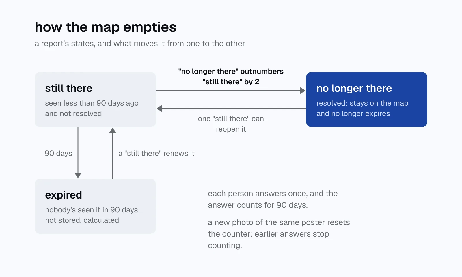 diagram of a report's three states, still there, no longer there and expired, with the arrows between them: two more 'no longer there' answers than 'still there' ones resolve it, one 'still there' can reopen it, and 90 days without anyone seeing it make it expire.