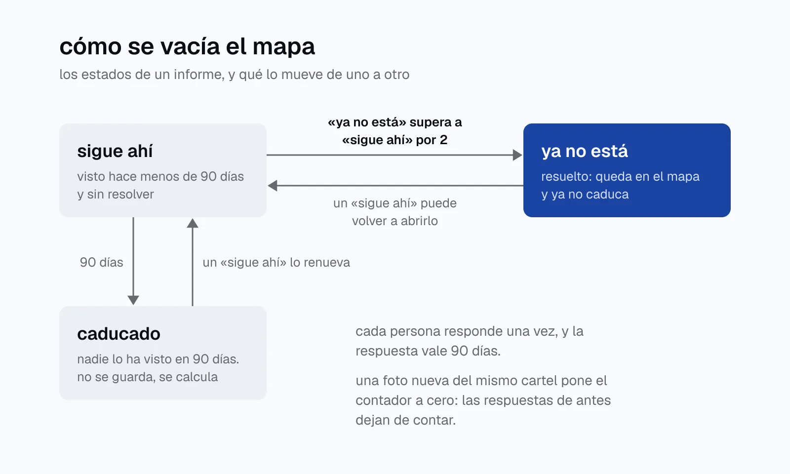 diagrama con los tres estados de un informe, sigue ahí, ya no está y caducado, con las flechas que los unen: dos «ya no está» de más lo resuelven, un «sigue ahí» puede volver a abrirlo, y 90 días sin que nadie lo vea lo hacen caducar.