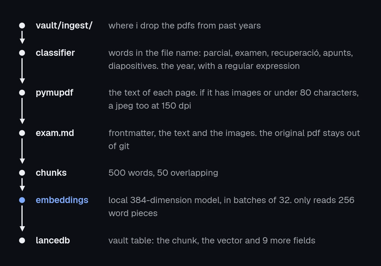 a pdf's path in seven steps: the ingest folder, the classifier, pymupdf, exam.md, the 500-word chunks, the embeddings and the lancedb table.
