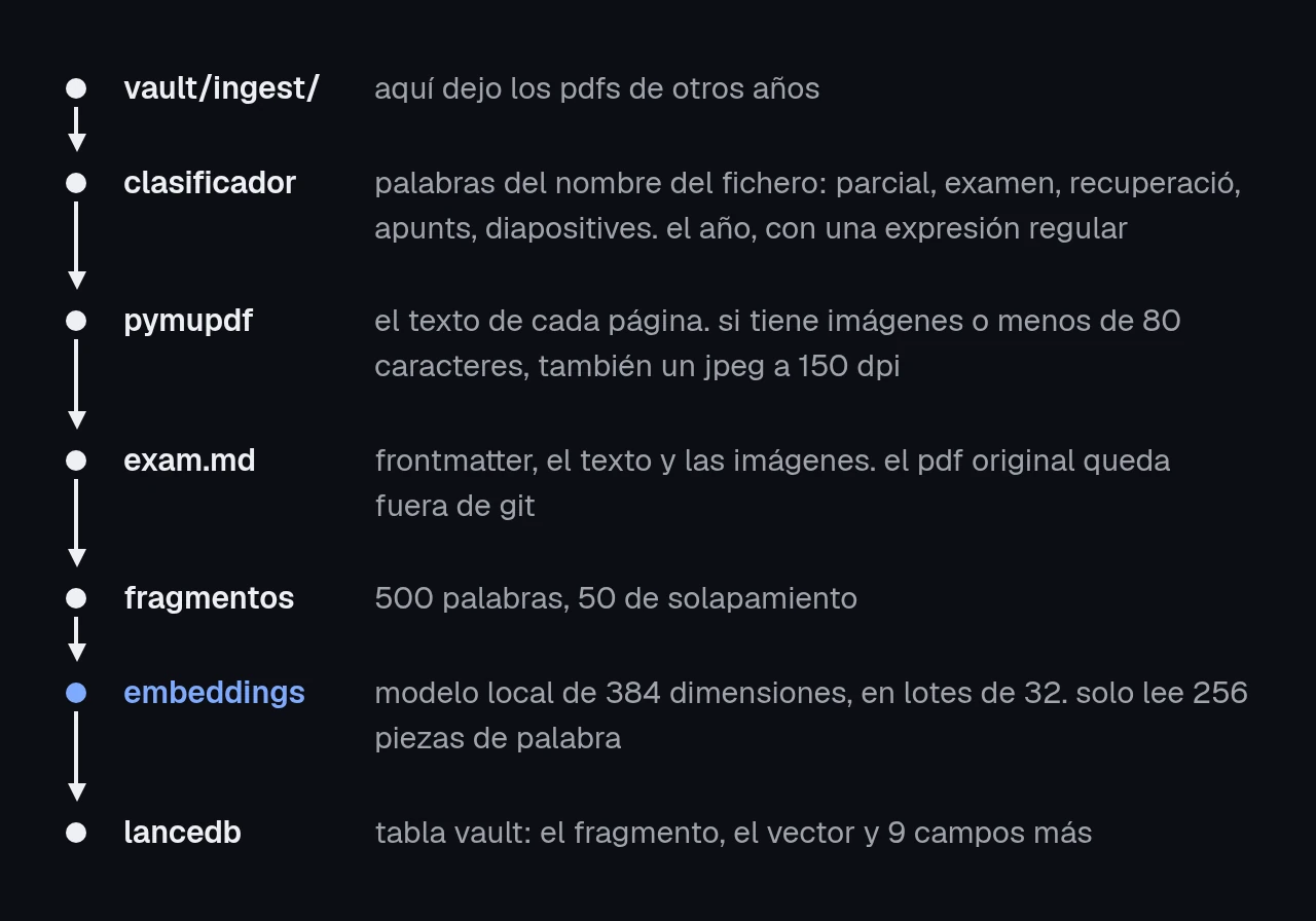 el recorrido de un pdf en siete pasos: la carpeta ingest, el clasificador, pymupdf, exam.md, los fragmentos de 500 palabras, los embeddings y la tabla de lancedb.