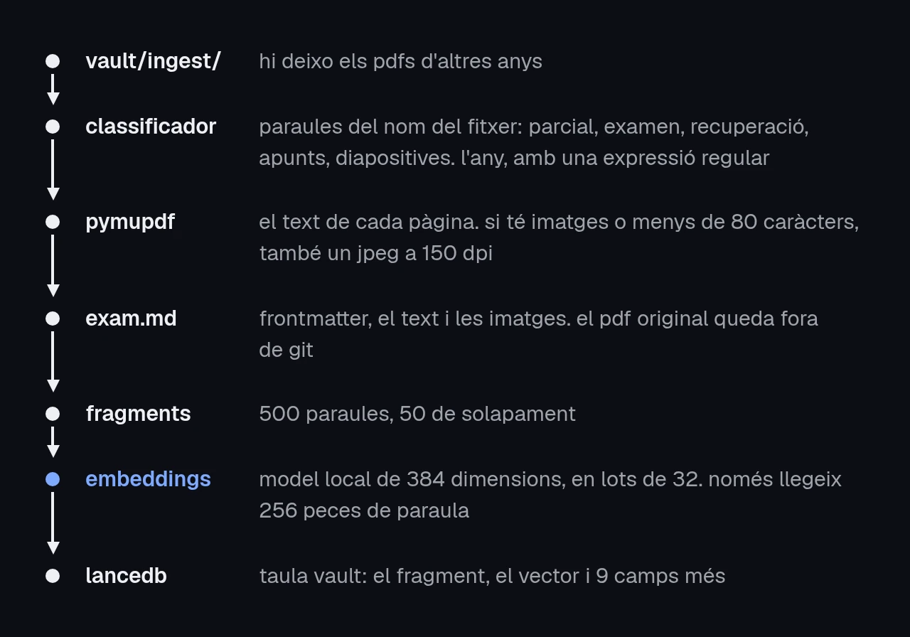 el recorregut d'un pdf en set passos: la carpeta ingest, el classificador, pymupdf, exam.md, els fragments de 500 paraules, els embeddings i la taula de lancedb.