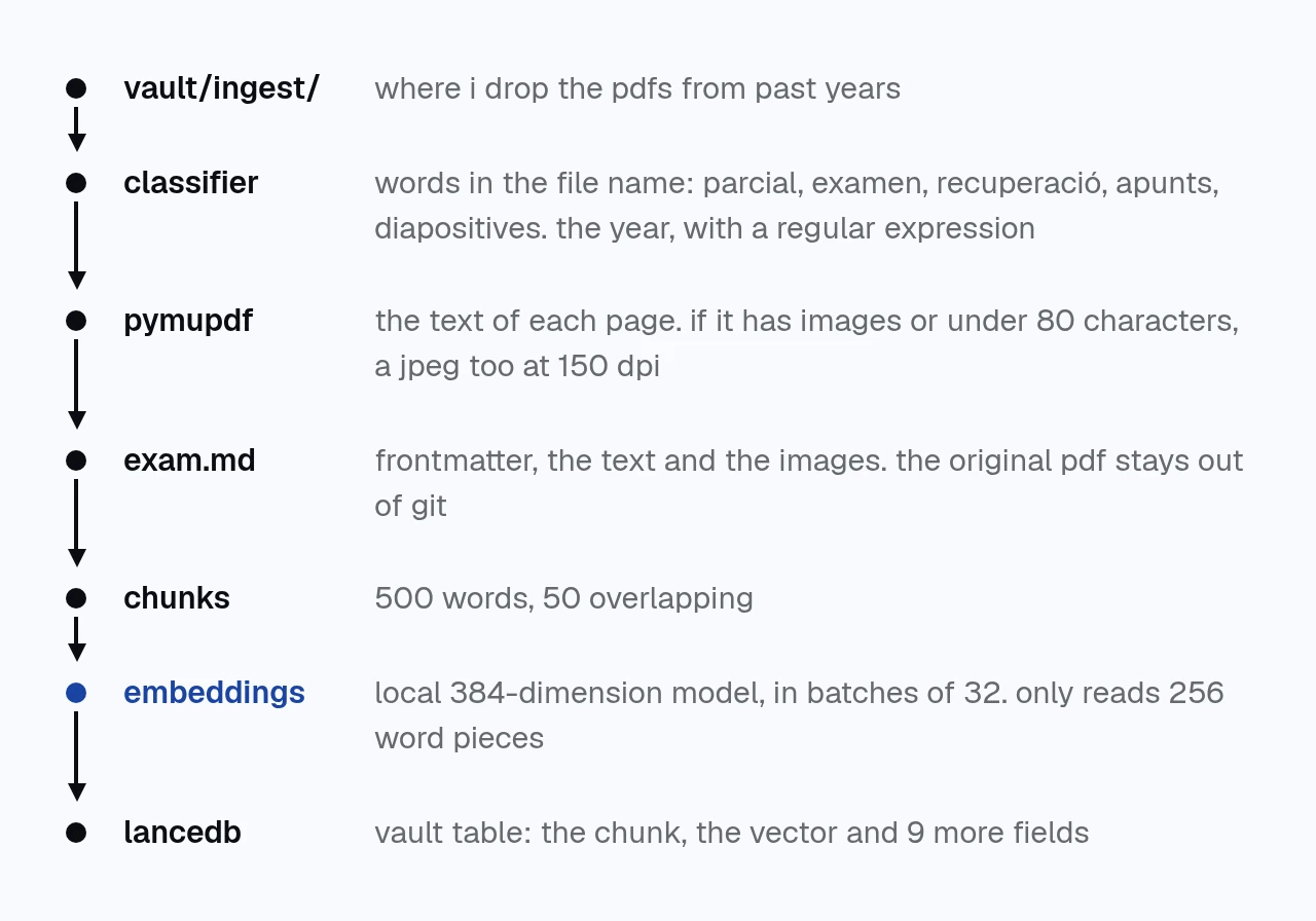 a pdf's path in seven steps: the ingest folder, the classifier, pymupdf, exam.md, the 500-word chunks, the embeddings and the lancedb table.