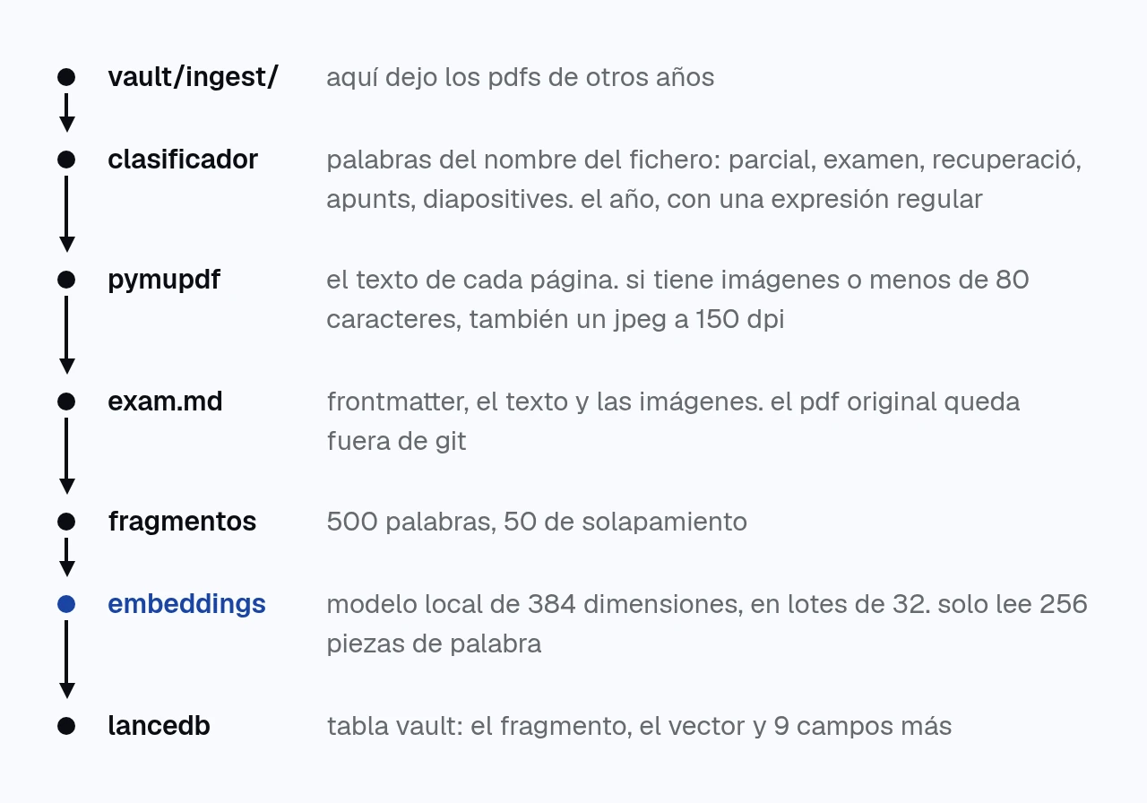 el recorrido de un pdf en siete pasos: la carpeta ingest, el clasificador, pymupdf, exam.md, los fragmentos de 500 palabras, los embeddings y la tabla de lancedb.