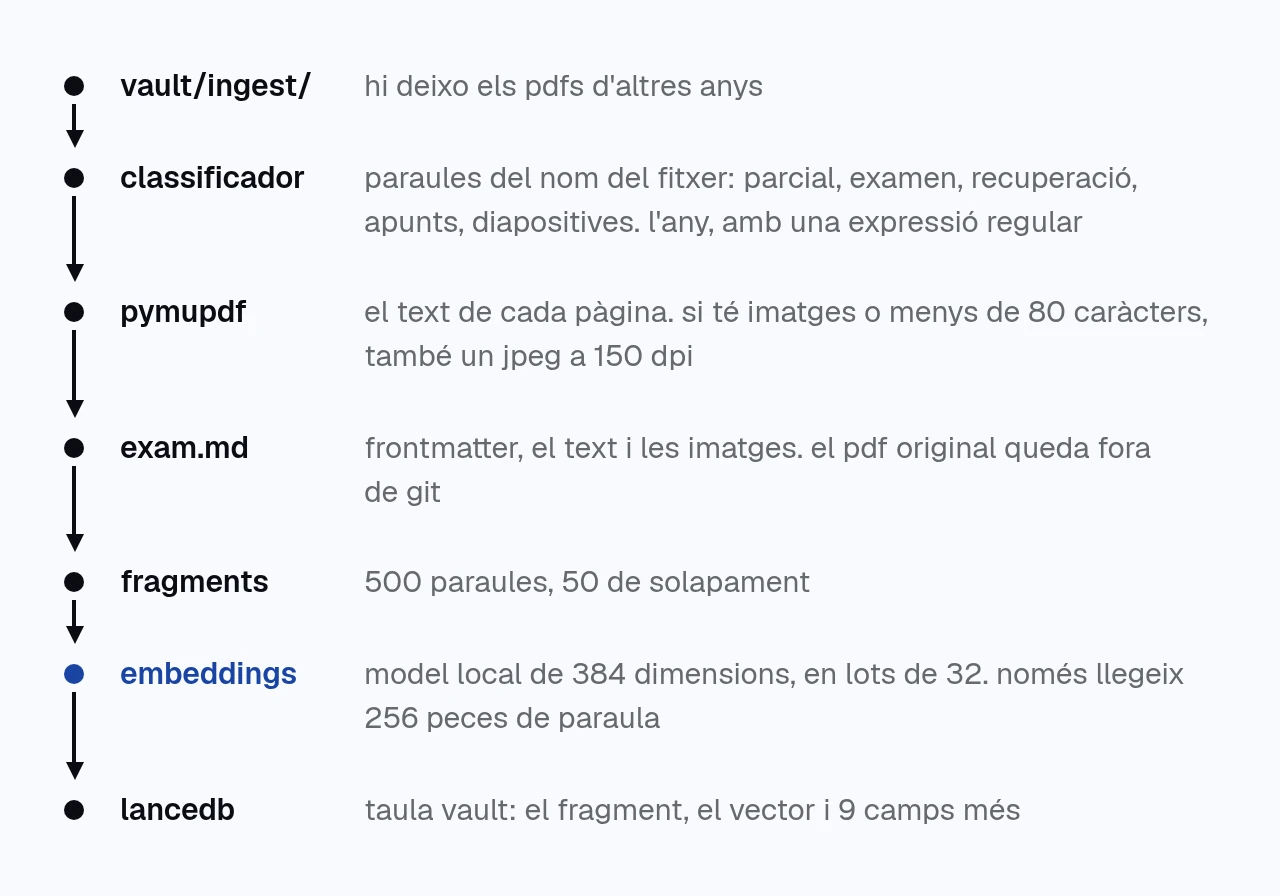 el recorregut d'un pdf en set passos: la carpeta ingest, el classificador, pymupdf, exam.md, els fragments de 500 paraules, els embeddings i la taula de lancedb.
