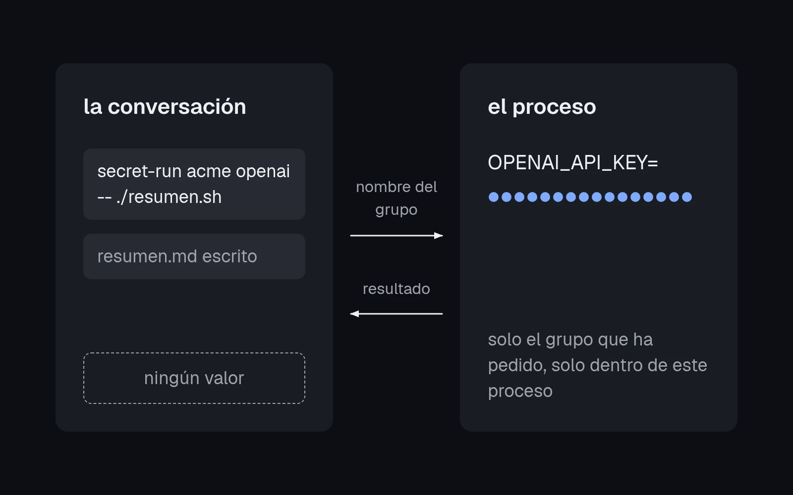 dos recuadros. en la conversación solo están el comando y el resultado; en el proceso está la clave, tapada con puntos azules.
