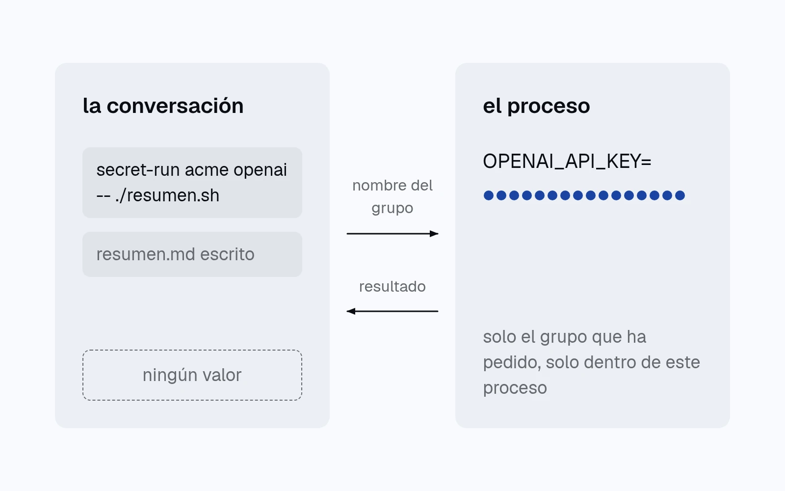 dos recuadros. en la conversación solo están el comando y el resultado; en el proceso está la clave, tapada con puntos azules.