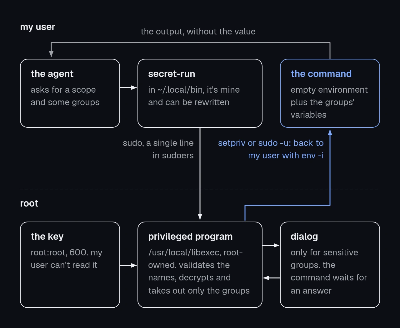 diagram in two bands, my user at the top and root at the bottom. the agent calls secret-run, which goes through sudo to the privileged program; that program reads the key, may open a dialog, and drops back to my user to run the command with only the requested groups.