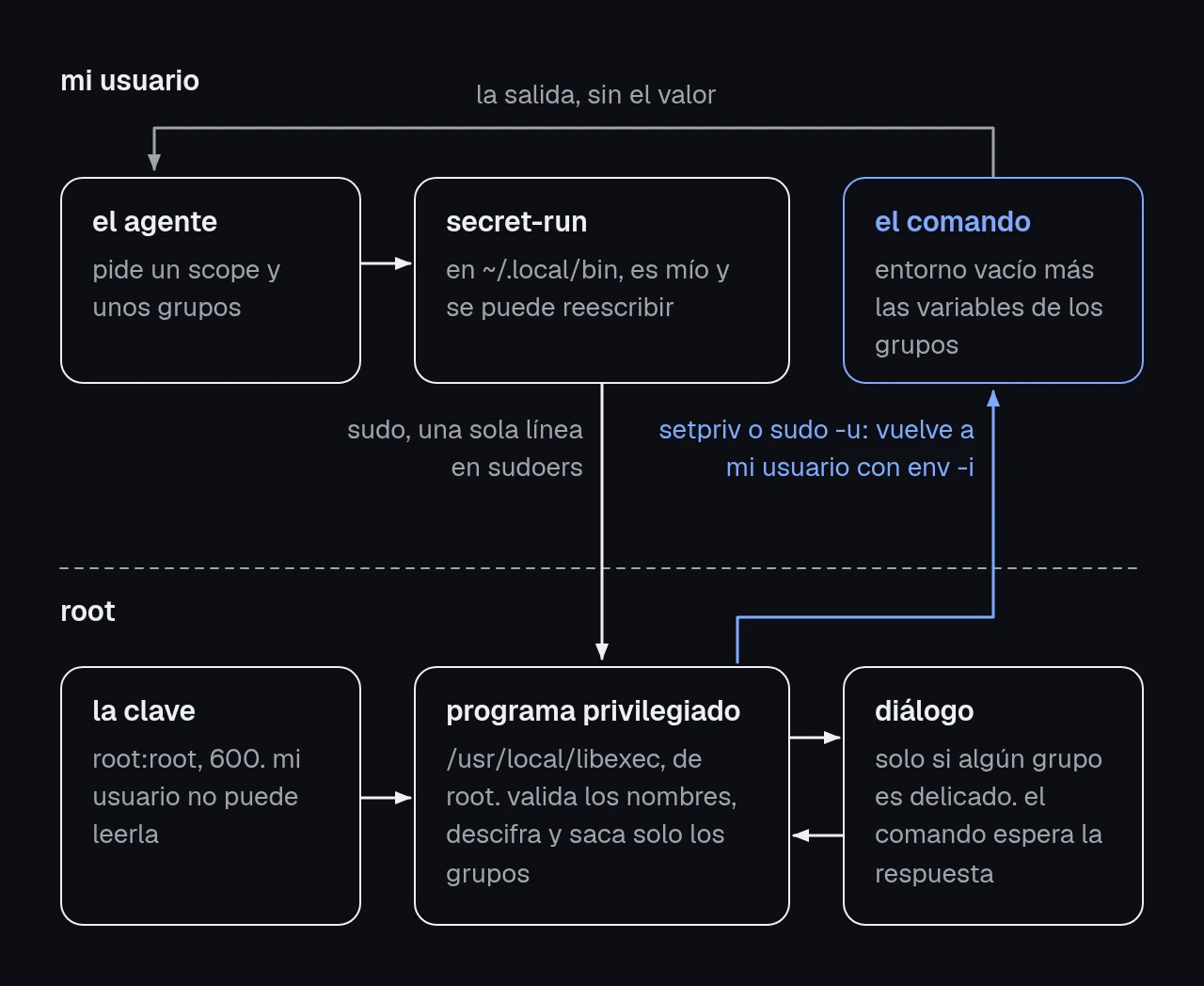 diagrama en dos franjas, mi usuario arriba y root abajo. el agente llama a secret-run, que pasa por sudo al programa privilegiado; este lee la clave, puede abrir un diálogo, y vuelve a mi usuario para ejecutar el comando solo con los grupos pedidos.