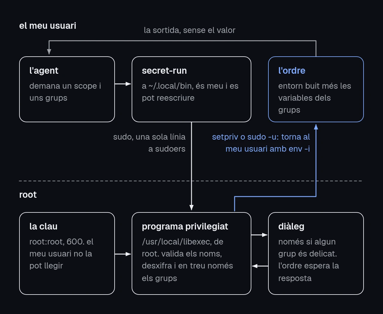 diagrama en dues franges, el meu usuari a dalt i root a baix. l'agent crida secret-run, que passa per sudo al programa privilegiat; aquest llegeix la clau, pot obrir un diàleg, i torna al meu usuari per executar l'ordre amb només els grups demanats.
