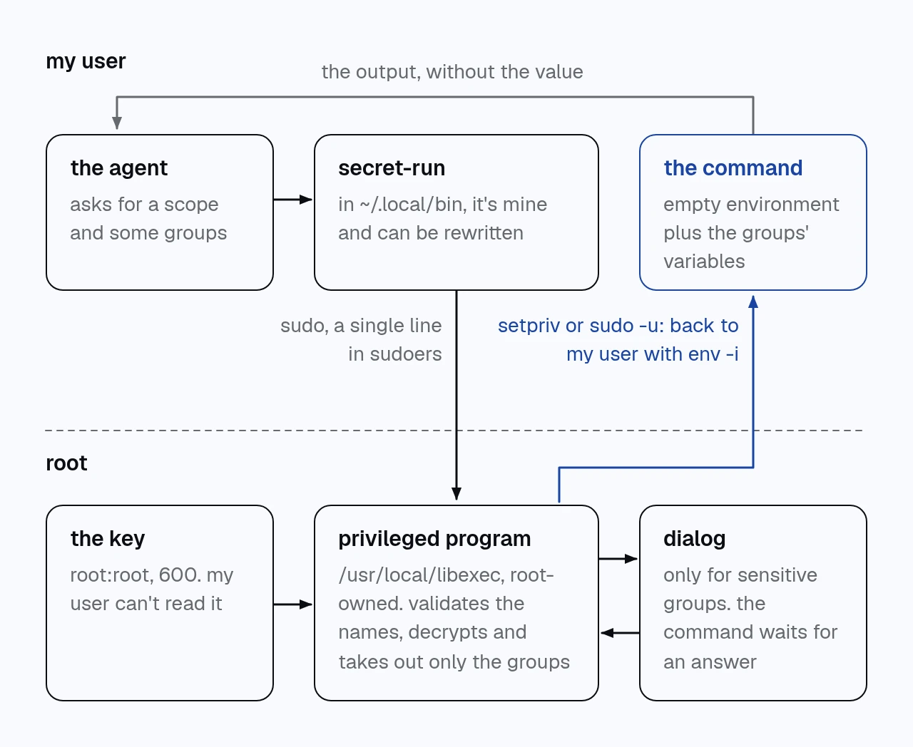 diagram in two bands, my user at the top and root at the bottom. the agent calls secret-run, which goes through sudo to the privileged program; that program reads the key, may open a dialog, and drops back to my user to run the command with only the requested groups.