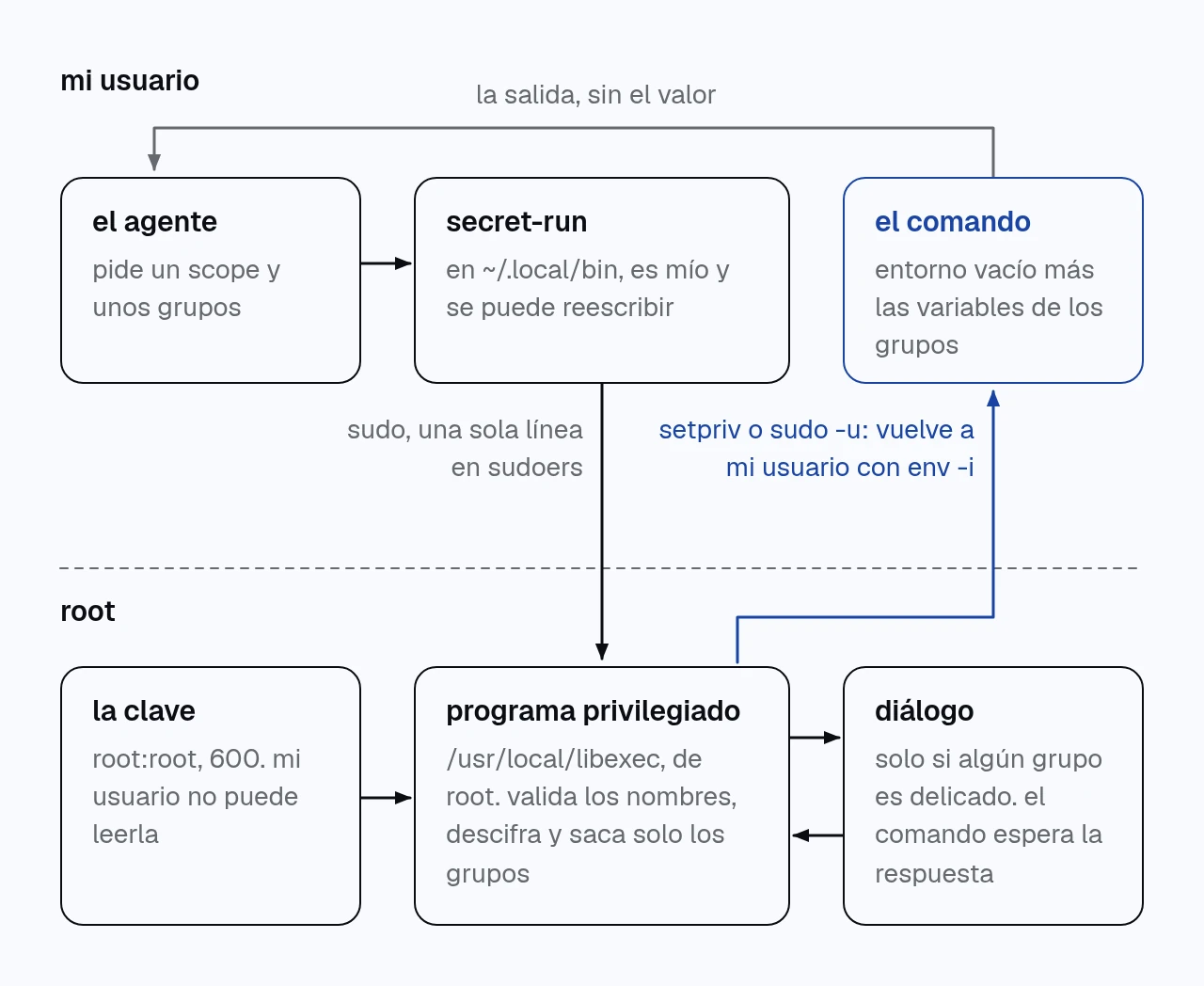 diagrama en dos franjas, mi usuario arriba y root abajo. el agente llama a secret-run, que pasa por sudo al programa privilegiado; este lee la clave, puede abrir un diálogo, y vuelve a mi usuario para ejecutar el comando solo con los grupos pedidos.