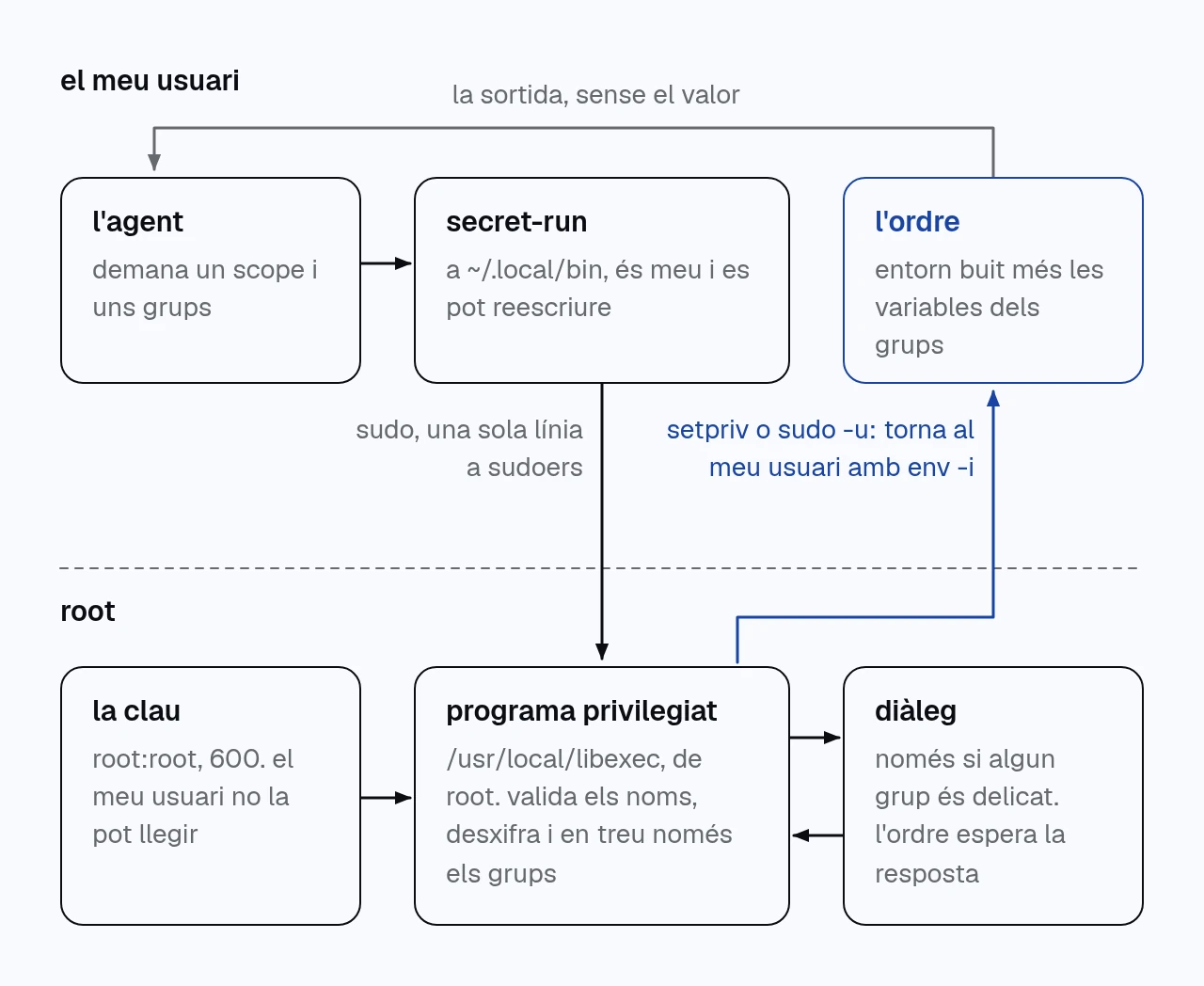 diagrama en dues franges, el meu usuari a dalt i root a baix. l'agent crida secret-run, que passa per sudo al programa privilegiat; aquest llegeix la clau, pot obrir un diàleg, i torna al meu usuari per executar l'ordre amb només els grups demanats.