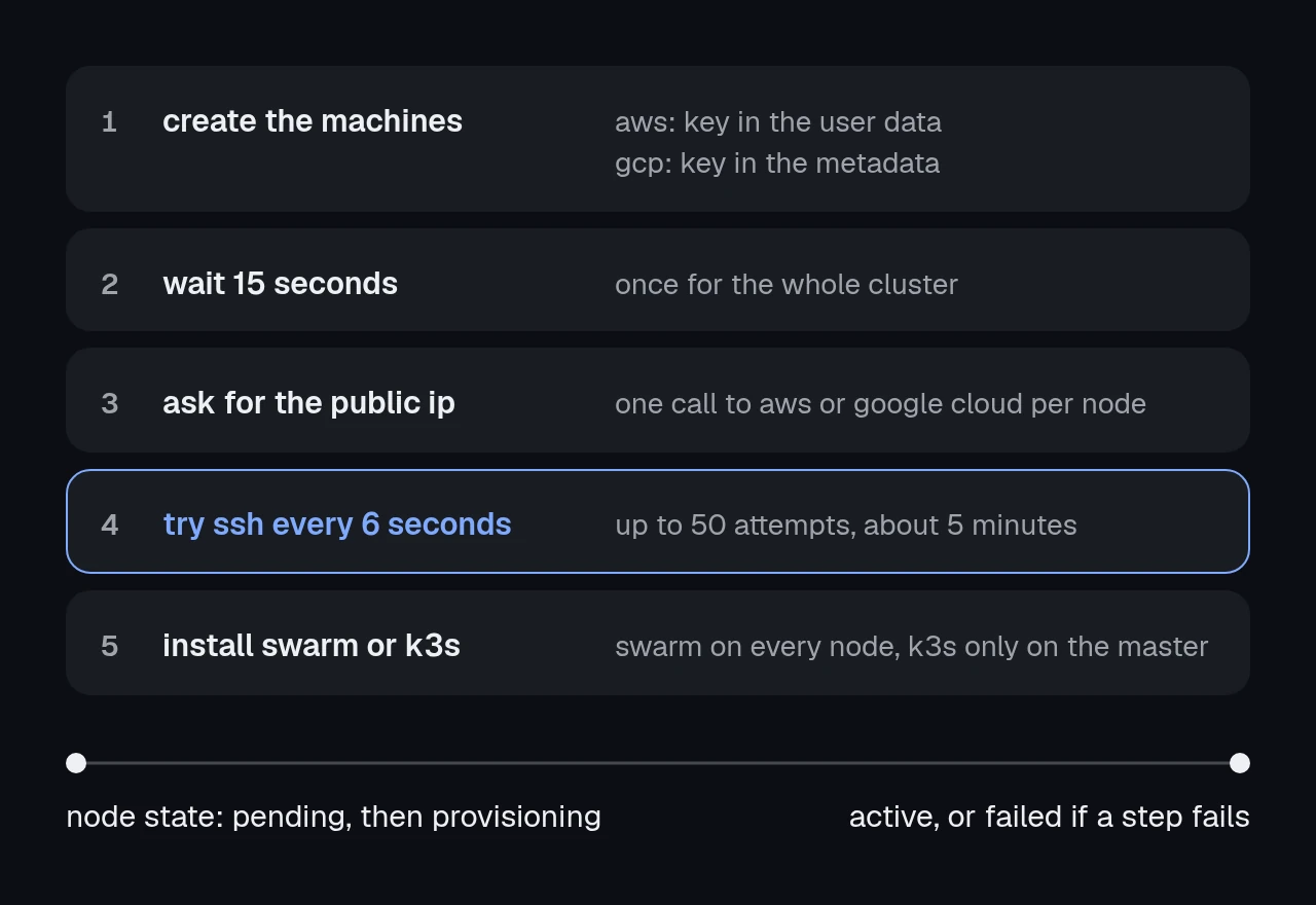 five-step diagram: create the machines, wait 15 seconds, ask for the public ip, try ssh every 6 seconds for up to 50 attempts, and install swarm or k3s. the fourth step is highlighted. below, the node's state goes from pending to provisioning, and ends at active or failed.