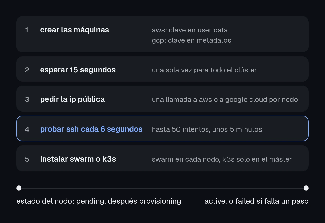 diagrama de cinco pasos: crear las máquinas, esperar 15 segundos, pedir la ip pública, probar ssh cada 6 segundos hasta 50 intentos, e instalar swarm o k3s. el cuarto paso está destacado. debajo, el estado del nodo va de pending a provisioning, y acaba en active o failed.