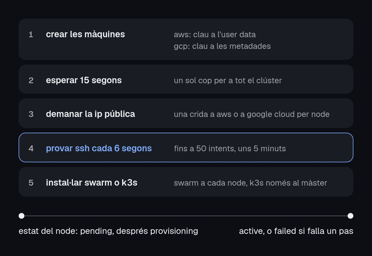 diagrama de cinc passos: crear les màquines, esperar 15 segons, demanar la ip pública, provar ssh cada 6 segons fins a 50 intents, i instal·lar swarm o k3s. el quart pas està destacat. a sota, l'estat del node va de pending a provisioning, i acaba en active o failed.