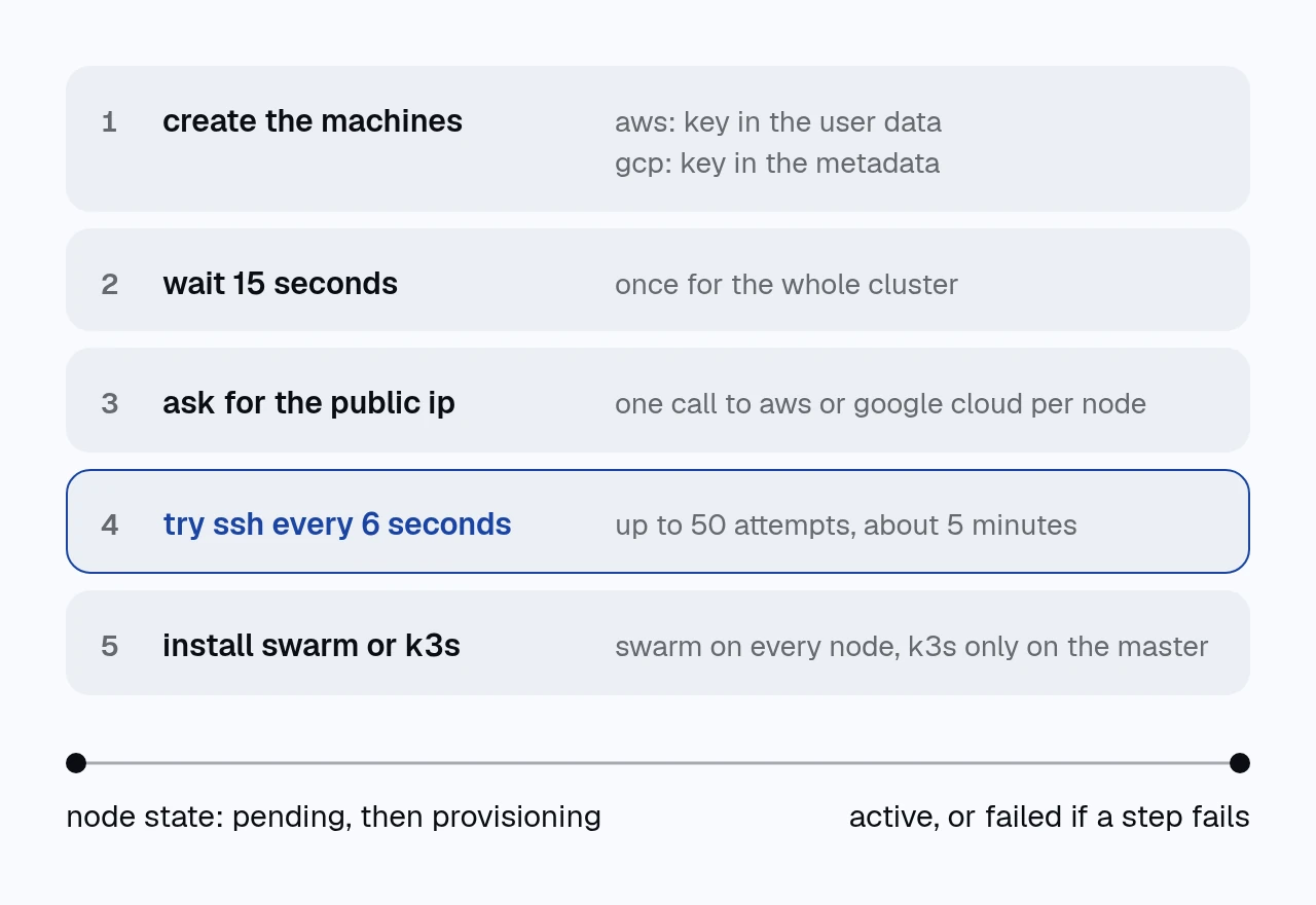 five-step diagram: create the machines, wait 15 seconds, ask for the public ip, try ssh every 6 seconds for up to 50 attempts, and install swarm or k3s. the fourth step is highlighted. below, the node's state goes from pending to provisioning, and ends at active or failed.