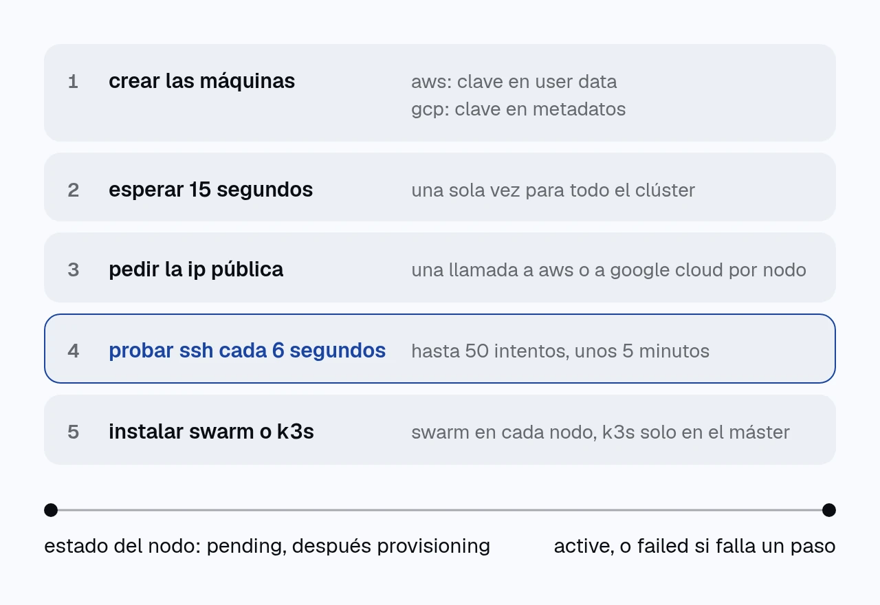 diagrama de cinco pasos: crear las máquinas, esperar 15 segundos, pedir la ip pública, probar ssh cada 6 segundos hasta 50 intentos, e instalar swarm o k3s. el cuarto paso está destacado. debajo, el estado del nodo va de pending a provisioning, y acaba en active o failed.