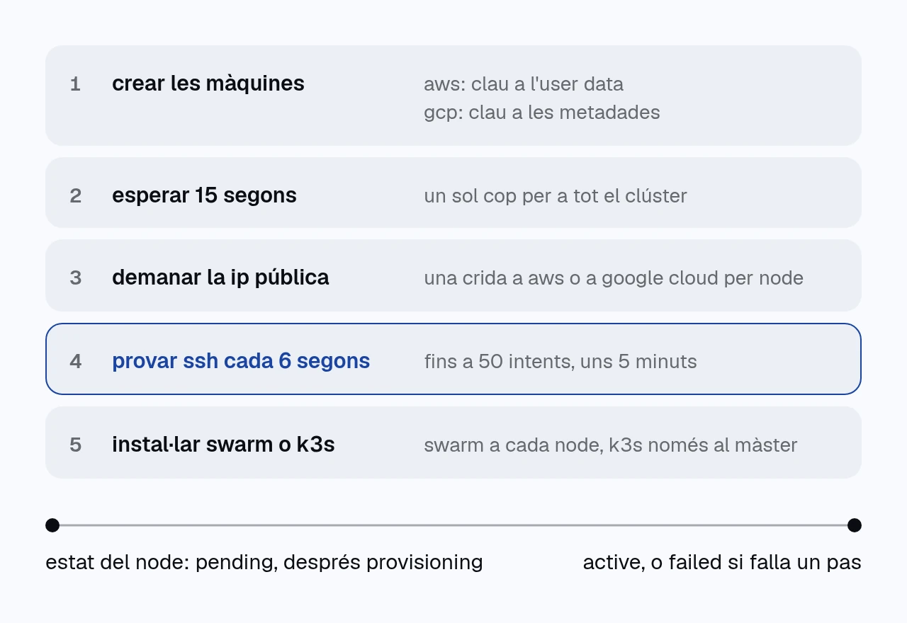 diagrama de cinc passos: crear les màquines, esperar 15 segons, demanar la ip pública, provar ssh cada 6 segons fins a 50 intents, i instal·lar swarm o k3s. el quart pas està destacat. a sota, l'estat del node va de pending a provisioning, i acaba en active o failed.