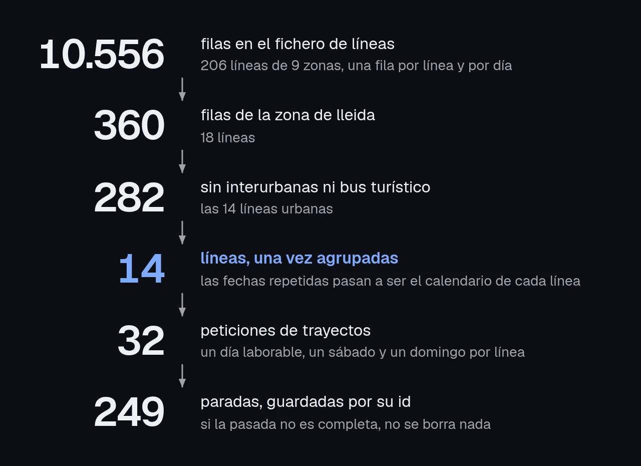 esquema en seis pasos. 10.556 filas en el fichero de líneas, 360 de la zona de lleida, 282 sin interurbanas ni bus turístico, 14 líneas una vez agrupadas, 32 peticiones de trayectos y 249 paradas guardadas por su id.