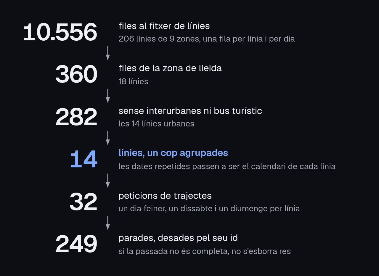 esquema en sis passos. 10.556 files al fitxer de línies, 360 de la zona de lleida, 282 sense interurbanes ni bus turístic, 14 línies un cop agrupades, 32 peticions de trajectes i 249 parades desades pel seu id.