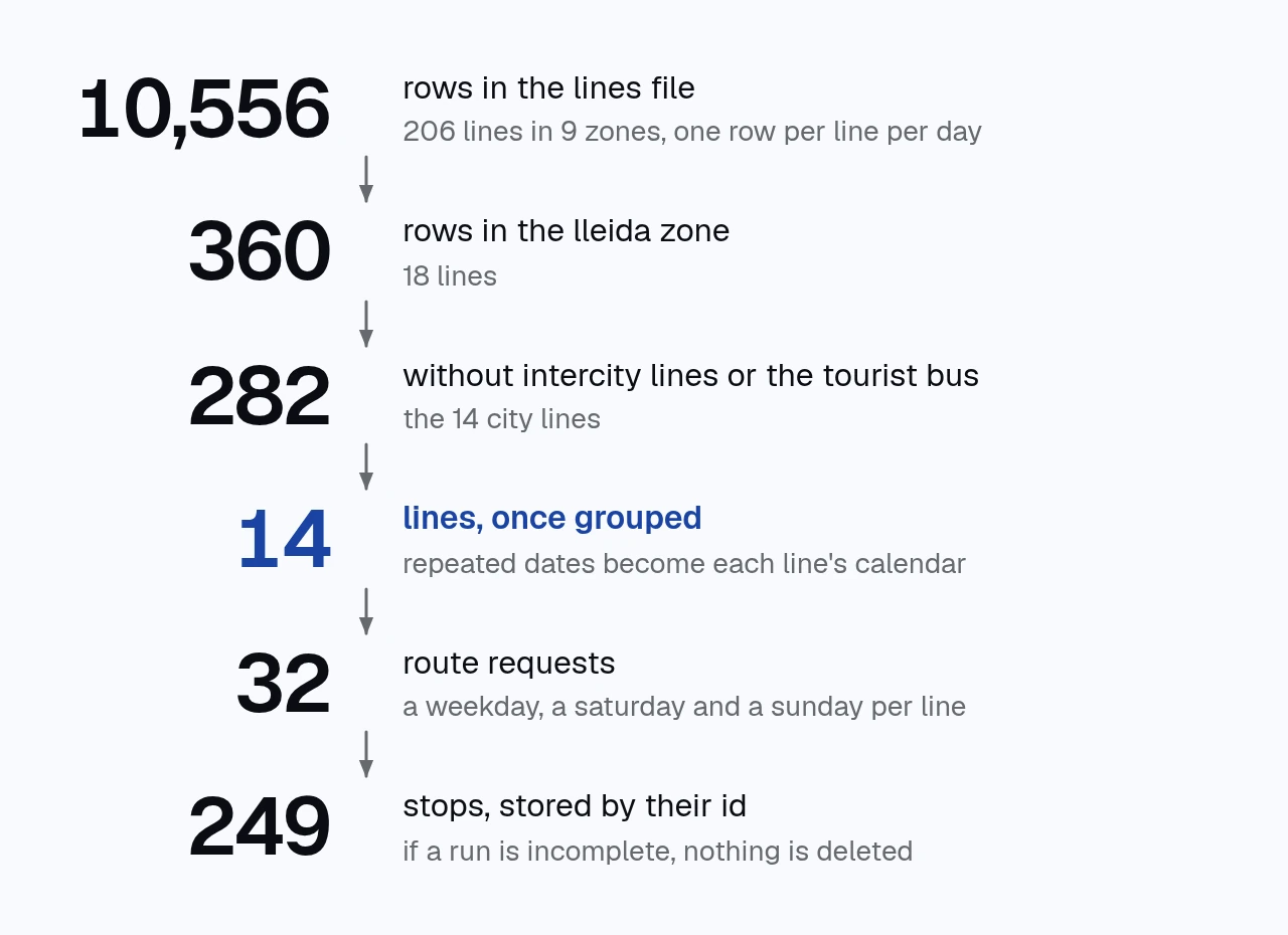 six-step diagram. 10,556 rows in the lines file, 360 in the lleida zone, 282 without intercity lines or the tourist bus, 14 lines once grouped, 32 route requests and 249 stops stored by their id.