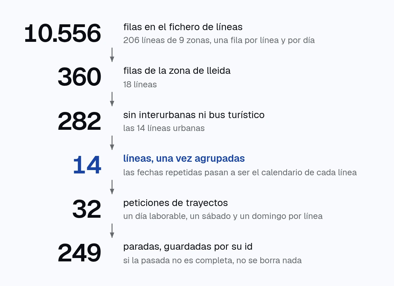 esquema en seis pasos. 10.556 filas en el fichero de líneas, 360 de la zona de lleida, 282 sin interurbanas ni bus turístico, 14 líneas una vez agrupadas, 32 peticiones de trayectos y 249 paradas guardadas por su id.
