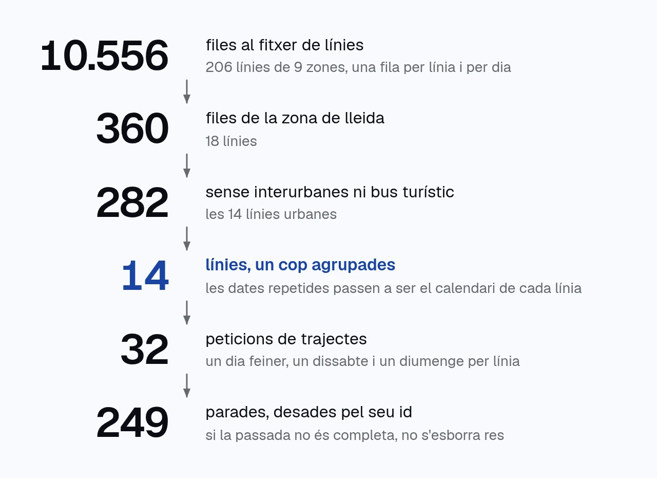 esquema en sis passos. 10.556 files al fitxer de línies, 360 de la zona de lleida, 282 sense interurbanes ni bus turístic, 14 línies un cop agrupades, 32 peticions de trajectes i 249 parades desades pel seu id.