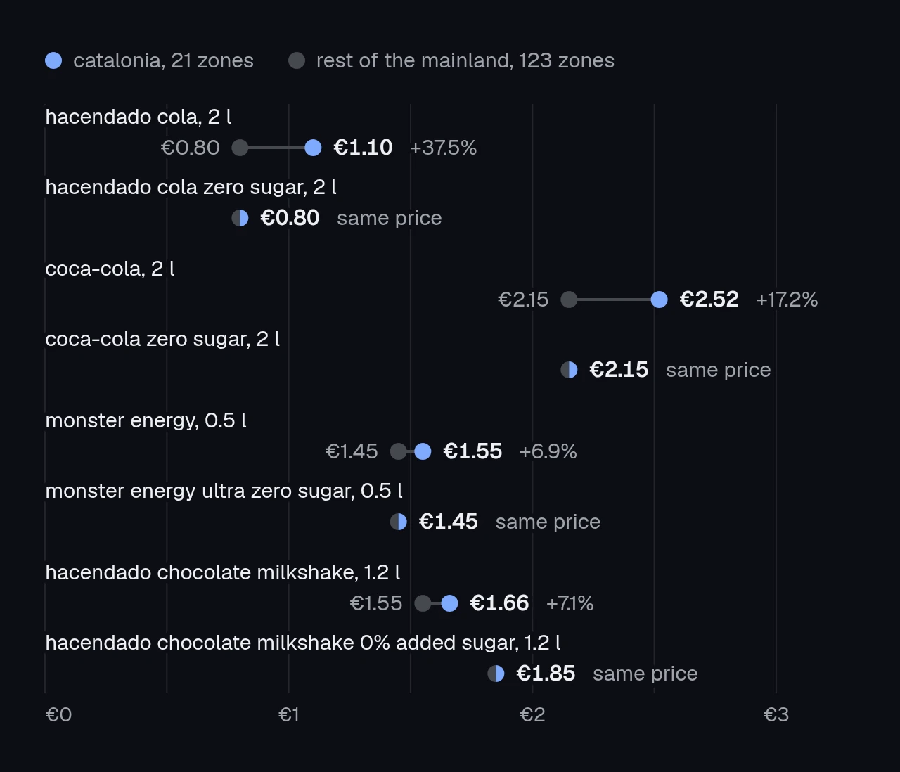 dot chart of prices on 6 october 2026. 2-litre hacendado cola, €1.10 in catalonia and €0.80 in the rest of the mainland; the zero, €0.80 in both. 2-litre coca-cola, €2.52 and €2.15; the zero, €2.15. half-litre monster energy, €1.55 and €1.45; the ultra zero, €1.45. 1.2-litre hacendado chocolate milkshake, €1.66 and €1.55; the 0% added sugar one, €1.85.