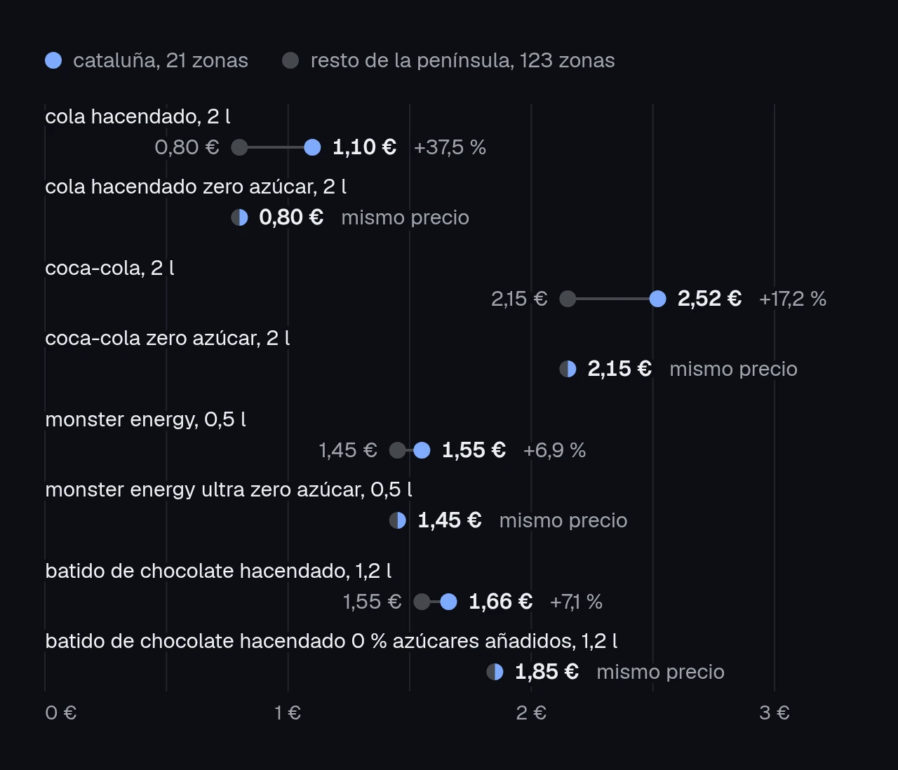 gráfico de puntos con el precio del 6 de octubre de 2026. cola hacendado de 2 litros, 1,10 € en cataluña y 0,80 € en el resto de la península; la zero, 0,80 € en los dos sitios. coca-cola de 2 litros, 2,52 € y 2,15 €; la zero, 2,15 €. monster energy de medio litro, 1,55 € y 1,45 €; la ultra zero, 1,45 €. batido de chocolate hacendado de 1,2 litros, 1,66 € y 1,55 €; el de 0 % azúcares añadidos, 1,85 €.