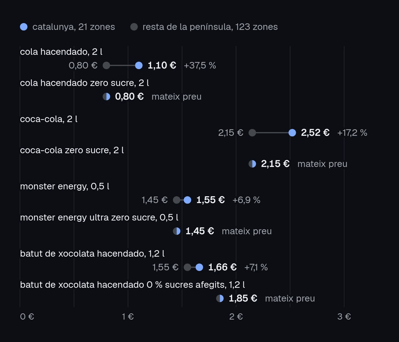 gràfic de punts amb el preu del 6 d'octubre de 2026. cola hacendado de 2 litres, 1,10 € a catalunya i 0,80 € a la resta de la península; la zero, 0,80 € als dos llocs. coca-cola de 2 litres, 2,52 € i 2,15 €; la zero, 2,15 €. monster energy de mig litre, 1,55 € i 1,45 €; la ultra zero, 1,45 €. batut de xocolata hacendado d'1,2 litres, 1,66 € i 1,55 €; el de 0 % sucres afegits, 1,85 €.