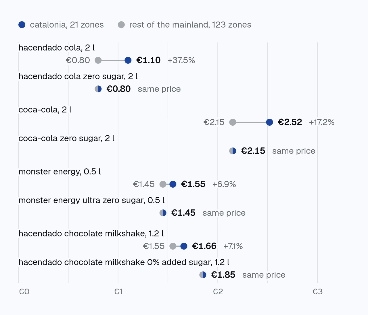 dot chart of prices on 6 october 2026. 2-litre hacendado cola, €1.10 in catalonia and €0.80 in the rest of the mainland; the zero, €0.80 in both. 2-litre coca-cola, €2.52 and €2.15; the zero, €2.15. half-litre monster energy, €1.55 and €1.45; the ultra zero, €1.45. 1.2-litre hacendado chocolate milkshake, €1.66 and €1.55; the 0% added sugar one, €1.85.