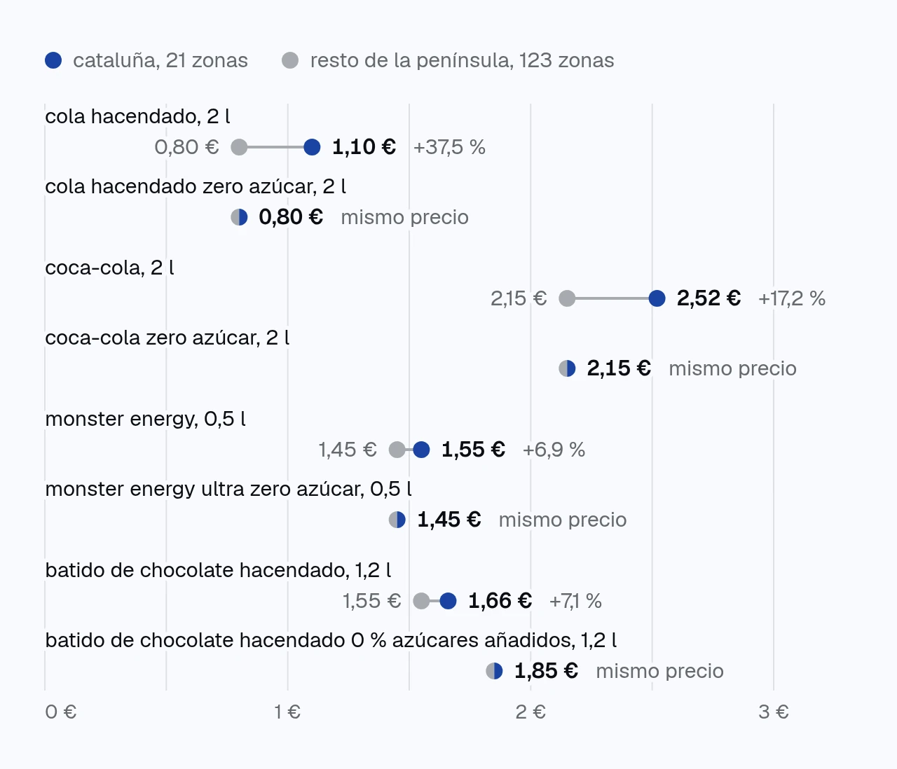 gráfico de puntos con el precio del 6 de octubre de 2026. cola hacendado de 2 litros, 1,10 € en cataluña y 0,80 € en el resto de la península; la zero, 0,80 € en los dos sitios. coca-cola de 2 litros, 2,52 € y 2,15 €; la zero, 2,15 €. monster energy de medio litro, 1,55 € y 1,45 €; la ultra zero, 1,45 €. batido de chocolate hacendado de 1,2 litros, 1,66 € y 1,55 €; el de 0 % azúcares añadidos, 1,85 €.
