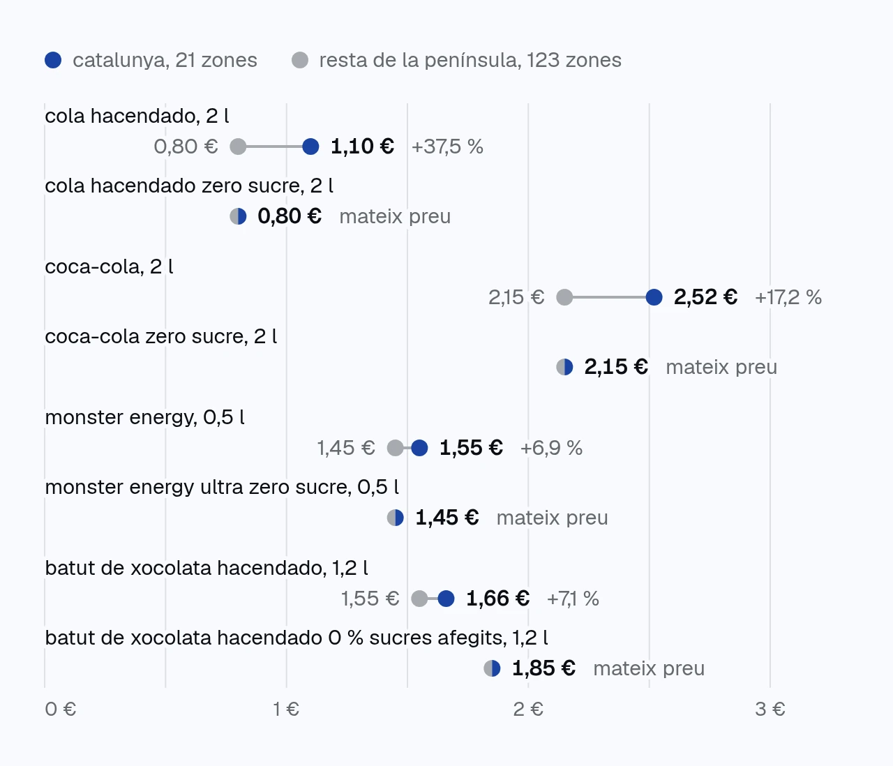 gràfic de punts amb el preu del 6 d'octubre de 2026. cola hacendado de 2 litres, 1,10 € a catalunya i 0,80 € a la resta de la península; la zero, 0,80 € als dos llocs. coca-cola de 2 litres, 2,52 € i 2,15 €; la zero, 2,15 €. monster energy de mig litre, 1,55 € i 1,45 €; la ultra zero, 1,45 €. batut de xocolata hacendado d'1,2 litres, 1,66 € i 1,55 €; el de 0 % sucres afegits, 1,85 €.