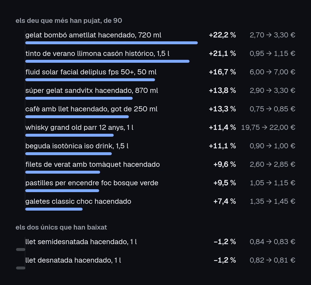 gràfic de barres amb els deu productes que més han pujat entre el 14 de setembre i el 6 d'octubre de 2026, de 90. el primer, el gelat bombó ametllat hacendado, de 2,70 a 3,30 €, un 22,2 % més. els dos únics que han baixat són la llet semidesnatada hacendado, de 0,84 a 0,83 €, i la desnatada, de 0,82 a 0,81 €.