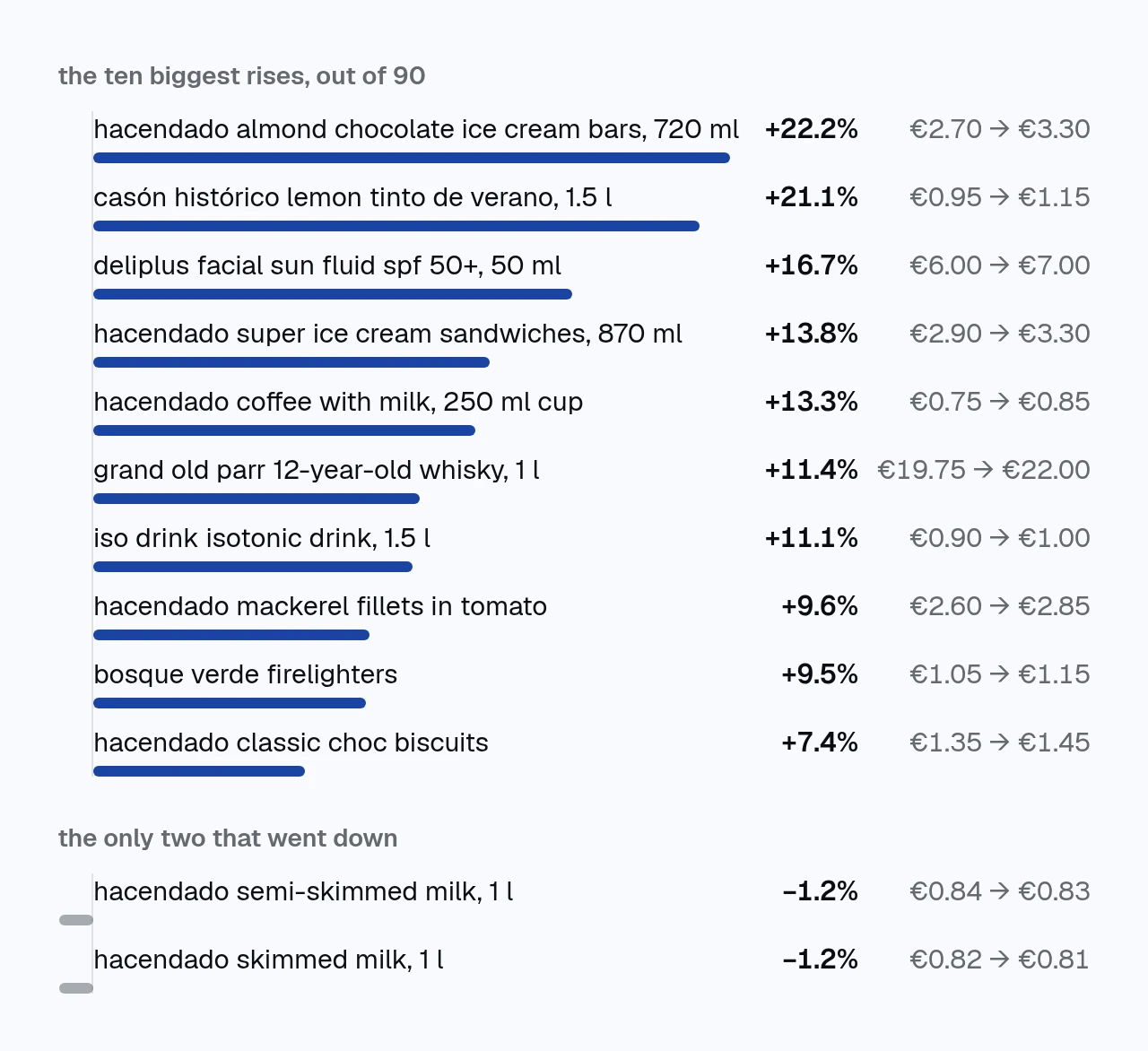 bar chart of the ten products that rose most between 14 september and 6 october 2026, out of 90. top is the hacendado almond chocolate ice cream bars, from €2.70 to €3.30, up 22.2%. the only two that fell are hacendado semi-skimmed milk, from €0.84 to €0.83, and skimmed, from €0.82 to €0.81.