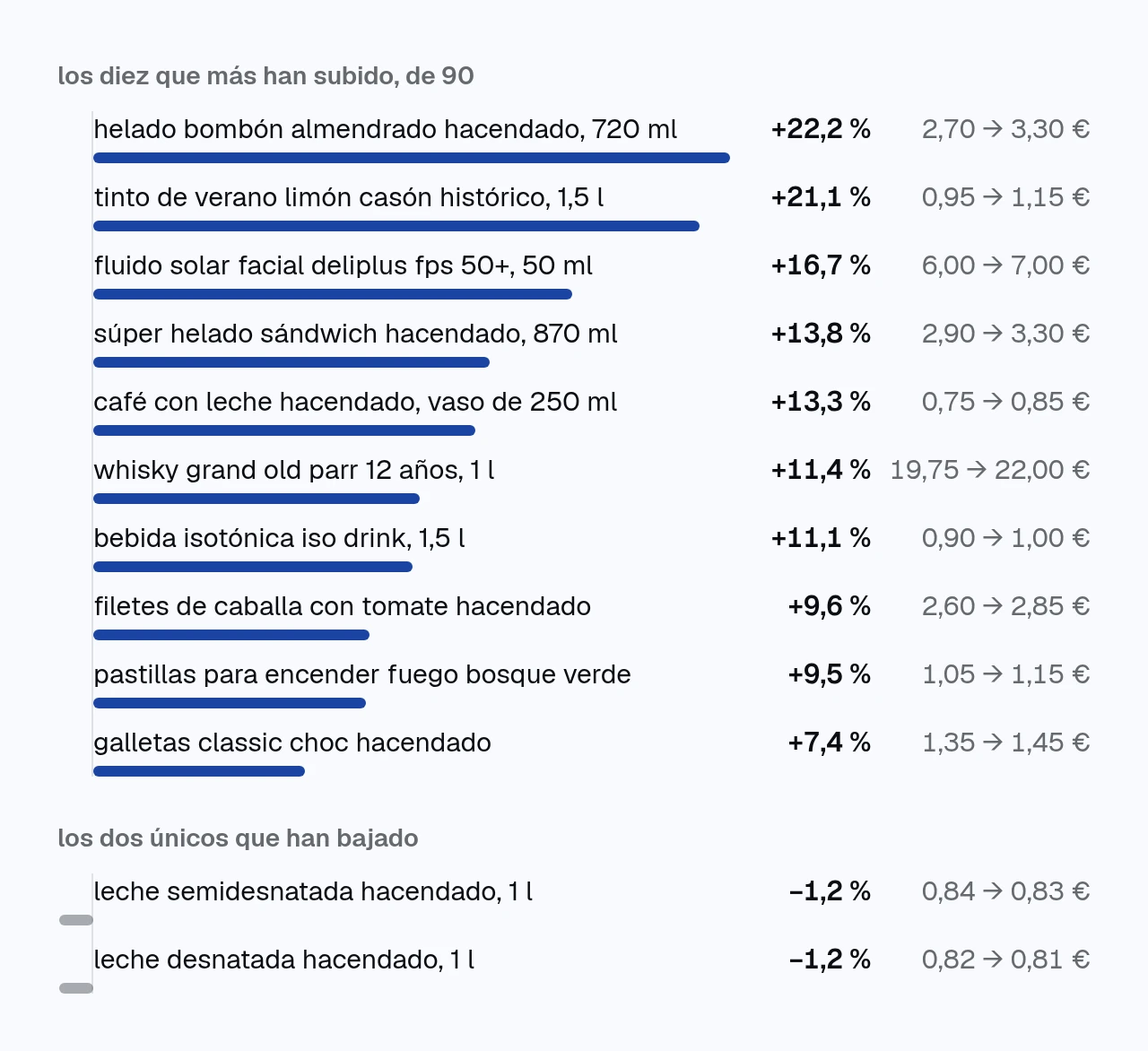 gráfico de barras con los diez productos que más han subido entre el 14 de septiembre y el 6 de octubre de 2026, de 90. el primero, el helado bombón almendrado hacendado, de 2,70 a 3,30 €, un 22,2 % más. los dos únicos que han bajado son la leche semidesnatada hacendado, de 0,84 a 0,83 €, y la desnatada, de 0,82 a 0,81 €.