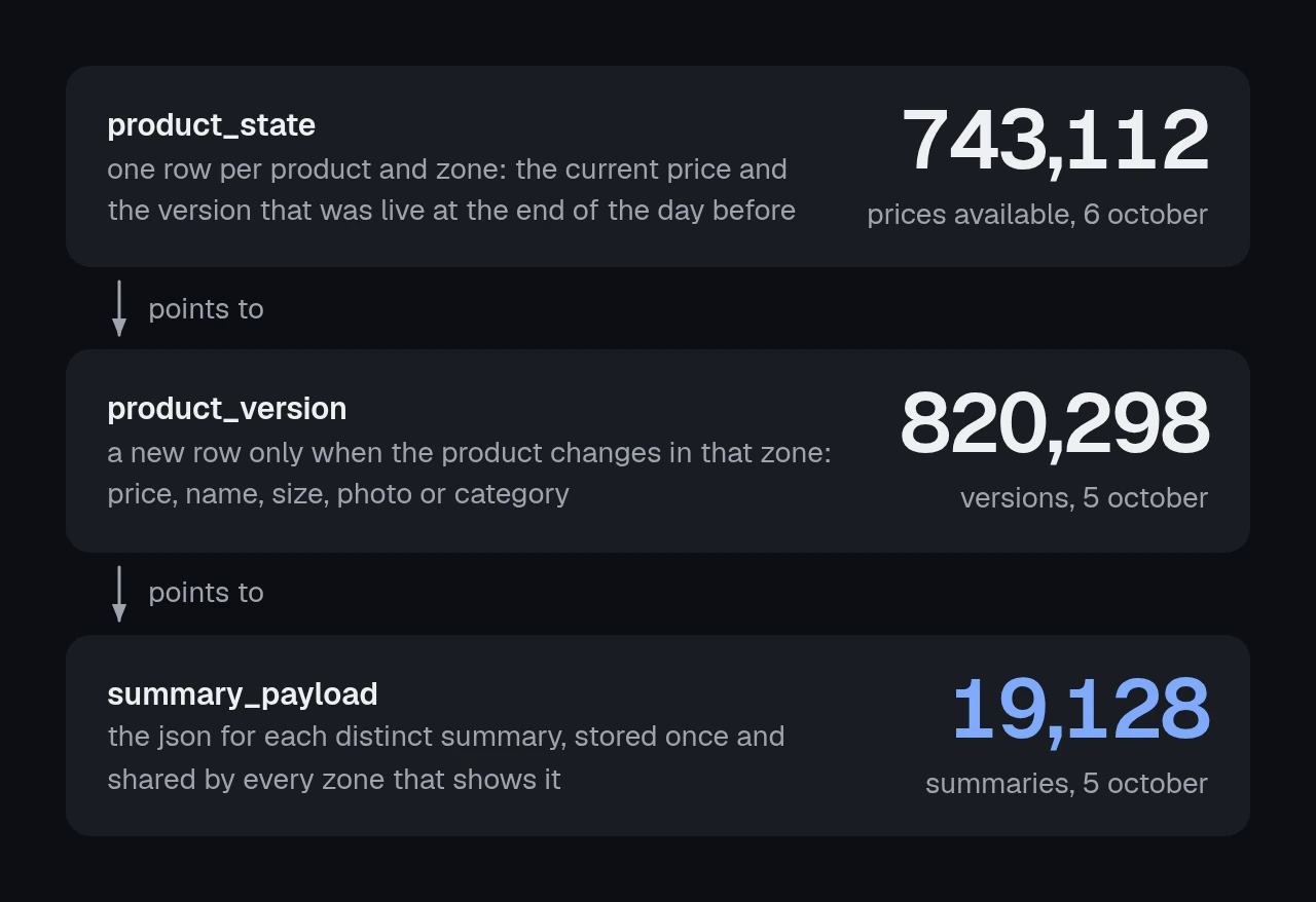 diagram of three tables. product_state, one row per product and zone, 743,112 prices available on 6 october, points to product_version, a new row only when the product changes, 820,298 versions on 5 october, which points to summary_payload, each distinct summary stored once, 19,128 summaries.