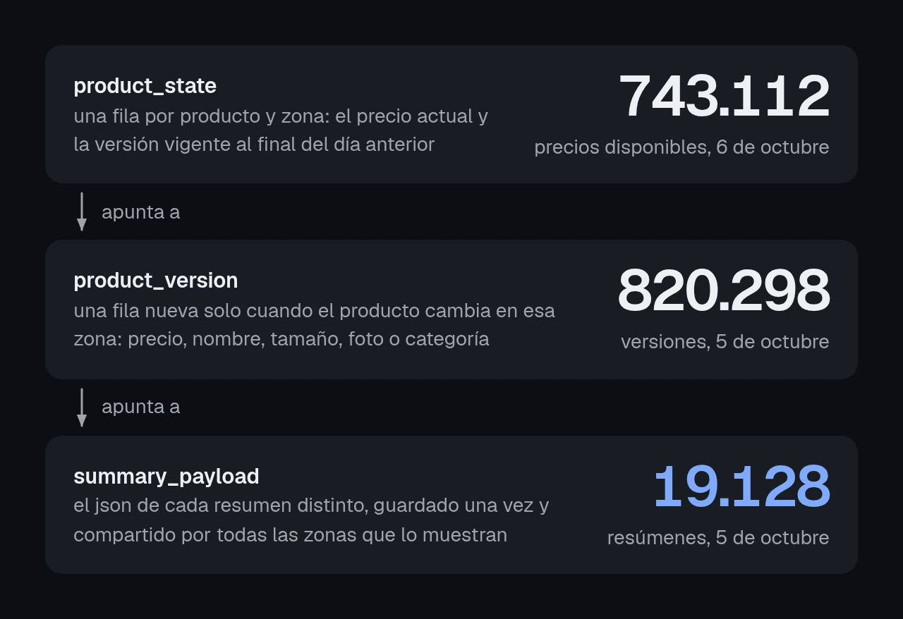 diagrama de tres tablas. product_state, una fila por producto y zona, 743.112 precios disponibles el 6 de octubre, apunta a product_version, una fila nueva solo cuando el producto cambia, 820.298 versiones el 5 de octubre, que apunta a summary_payload, cada resumen distinto guardado una sola vez, 19.128 resúmenes.