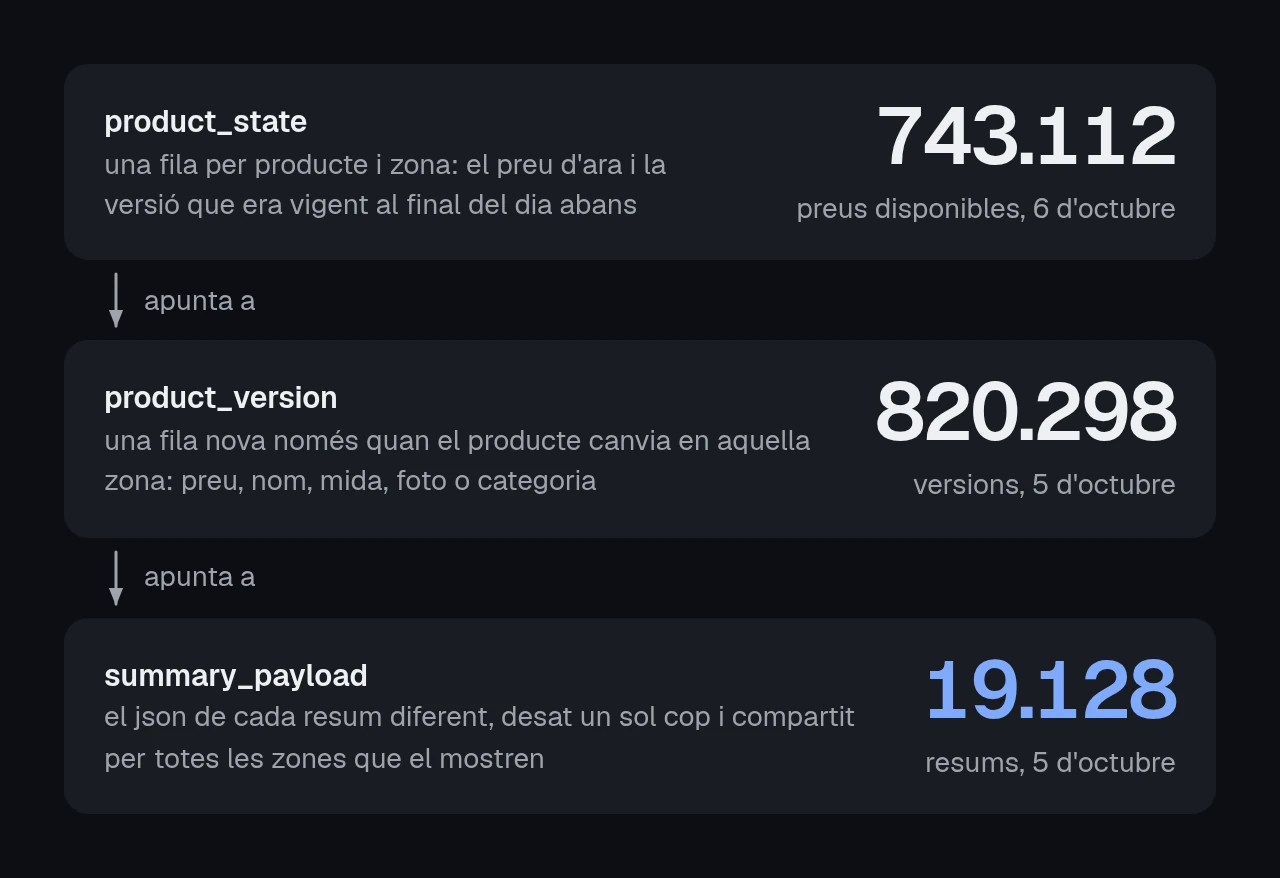 diagrama de tres taules. product_state, una fila per producte i zona, 743.112 preus disponibles el 6 d'octubre, apunta a product_version, una fila nova només quan el producte canvia, 820.298 versions el 5 d'octubre, que apunta a summary_payload, cada resum diferent desat un sol cop, 19.128 resums.