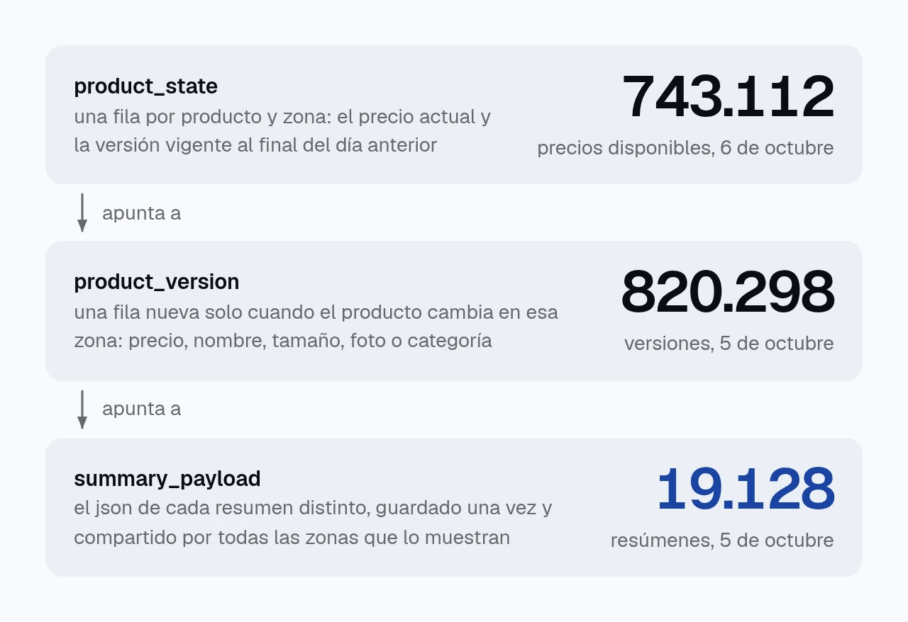 diagrama de tres tablas. product_state, una fila por producto y zona, 743.112 precios disponibles el 6 de octubre, apunta a product_version, una fila nueva solo cuando el producto cambia, 820.298 versiones el 5 de octubre, que apunta a summary_payload, cada resumen distinto guardado una sola vez, 19.128 resúmenes.