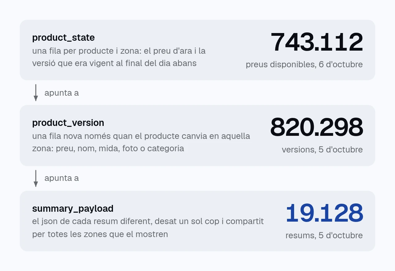 diagrama de tres taules. product_state, una fila per producte i zona, 743.112 preus disponibles el 6 d'octubre, apunta a product_version, una fila nova només quan el producte canvia, 820.298 versions el 5 d'octubre, que apunta a summary_payload, cada resum diferent desat un sol cop, 19.128 resums.