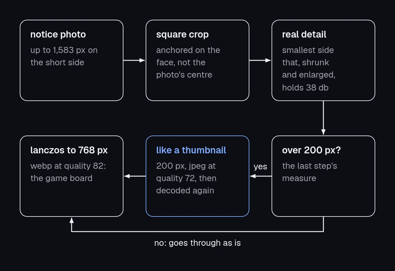 diagram of the thumbnail step: the notice photo is cropped to a square anchored on the face, its real detail is measured and, if it's over 200 pixels, it's shrunk to 200, saved as a jpeg at quality 72 and decoded before being scaled up to 768 pixels as webp.